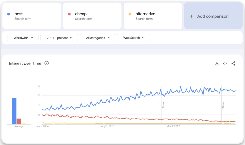 An image of graph on Letters Bydavey issue #042 showing graph of "Best" vs "Cheap" vs "Alternative" trends on Google Trends 