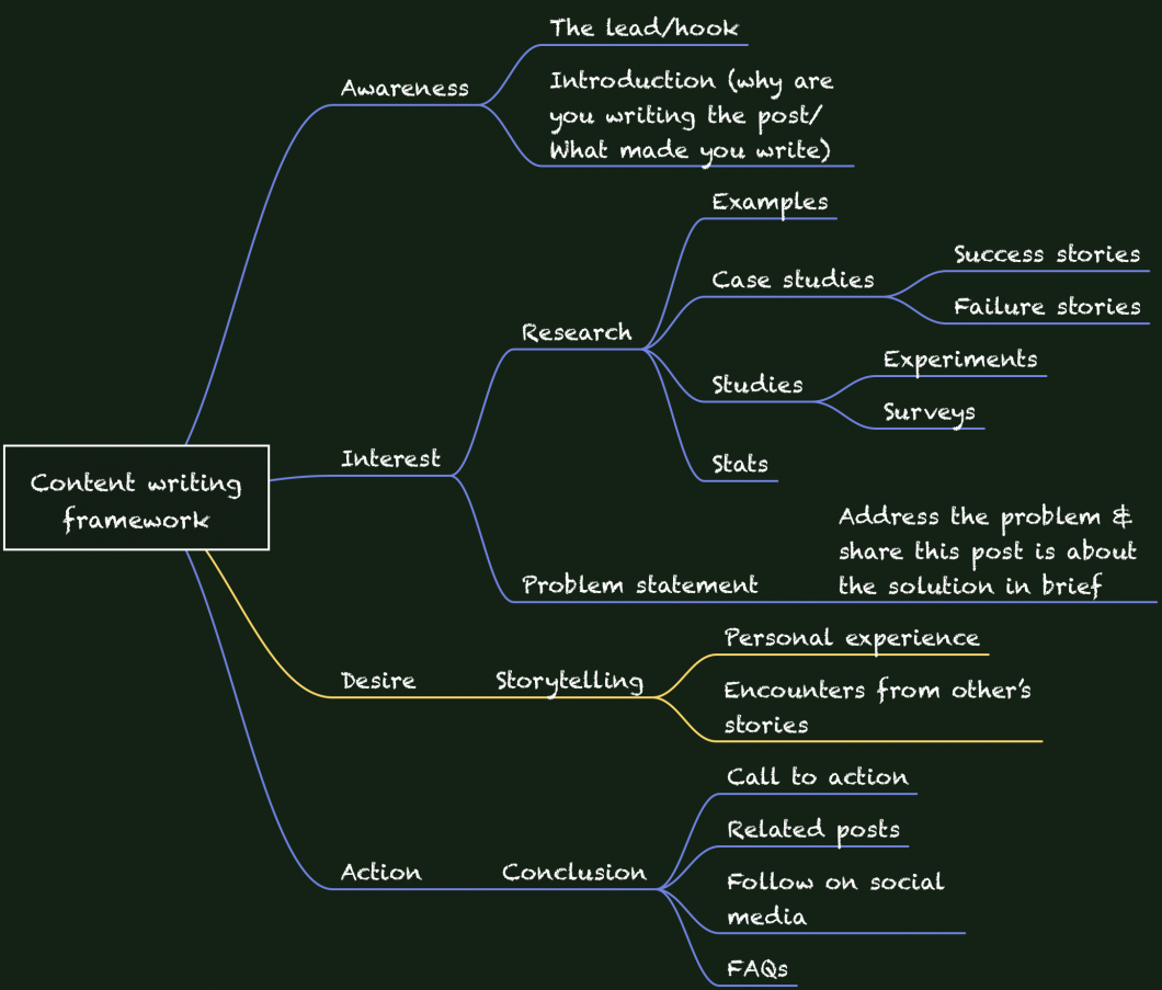 Content writing framework by Shubham Davey