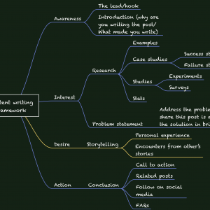 Content writing framework by Shubham Davey