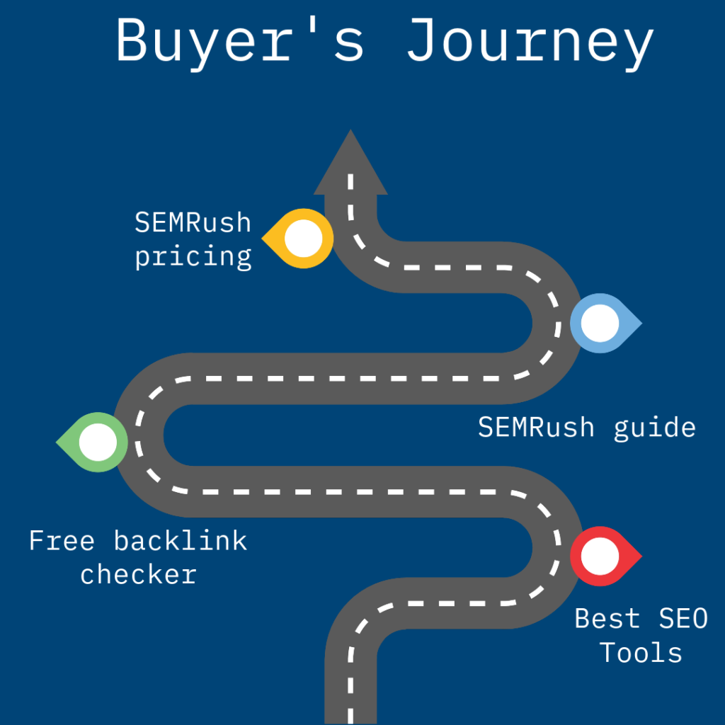 An image on shubhamdavey.com showing buyer's journey mapped with keywords. Each keyword should be mapped with the stage of the buyer's journey the prospect is in.
