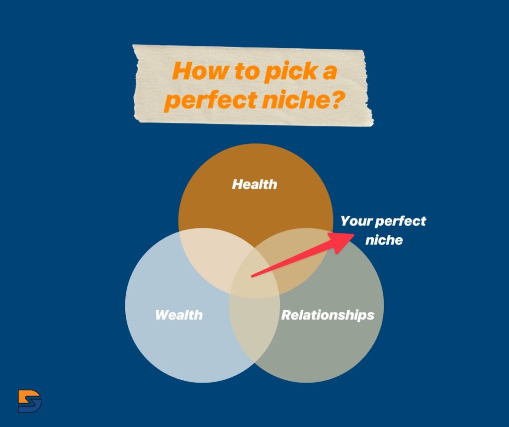 Three primary niche categories (Health, wealth & relationships) one should keep in mind before picking one for their affiliate marketing blog.