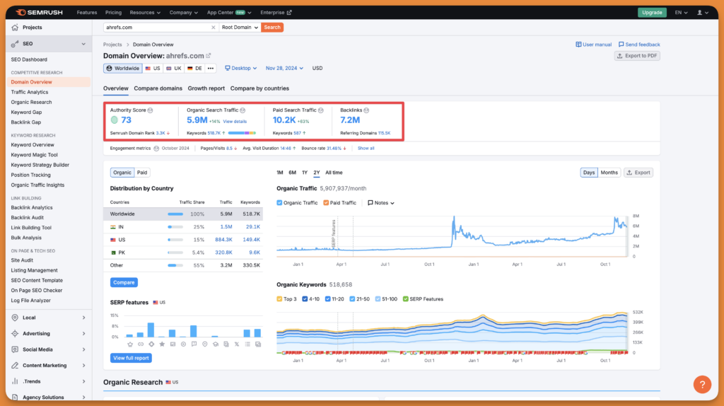 Semrush dashboard on shubhamdavey.com's post on reducing CAC showing traffic overview of ahrefs.com