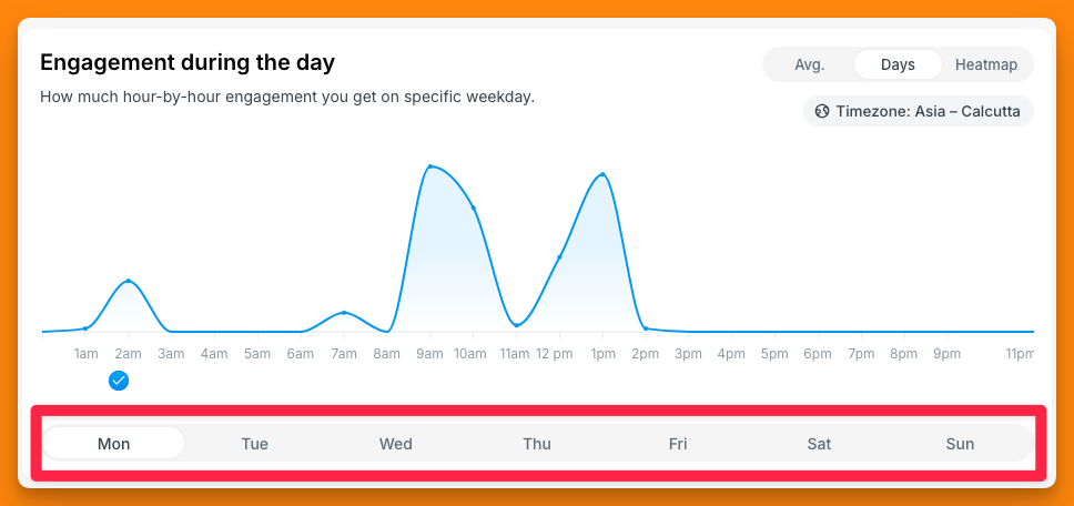 Screenshot of Typefully analytics showing engagement during the day of published posts.