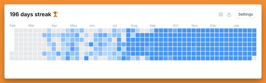 Screenshot from Typefully analytics dashboard showing 196 days posting streak.