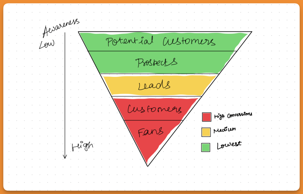 CleanShot 2025 04 09 at 17.29.26@2x Product awareness in SEO Sales funnel is lowest at the top and highest at the bottom