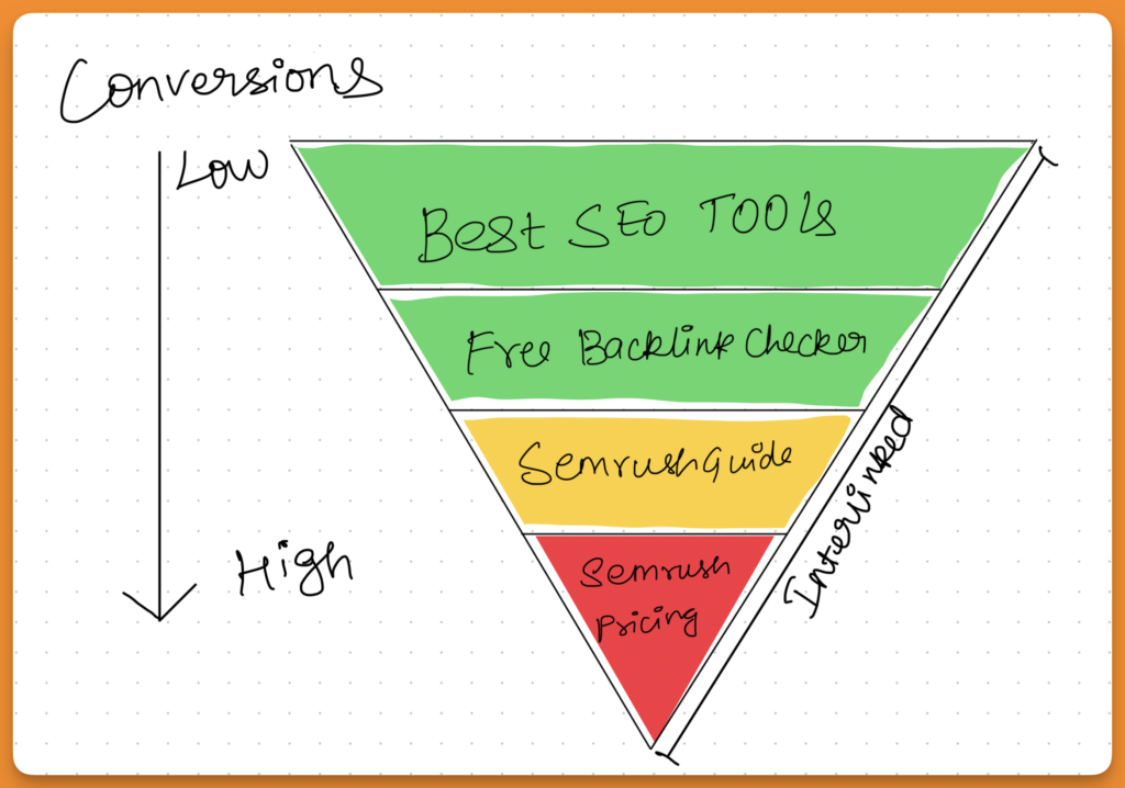 CleanShot 2025 04 09 at 17.30.13@2x Conversions in SEO Sales funnel happen lowest at the top and highest at the bottom