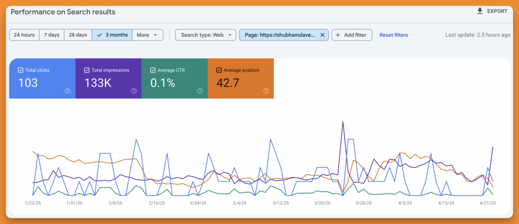 CleanShot 2025 04 24 at 17.33.35@2x Screenshot from Google search console about keyword impressions