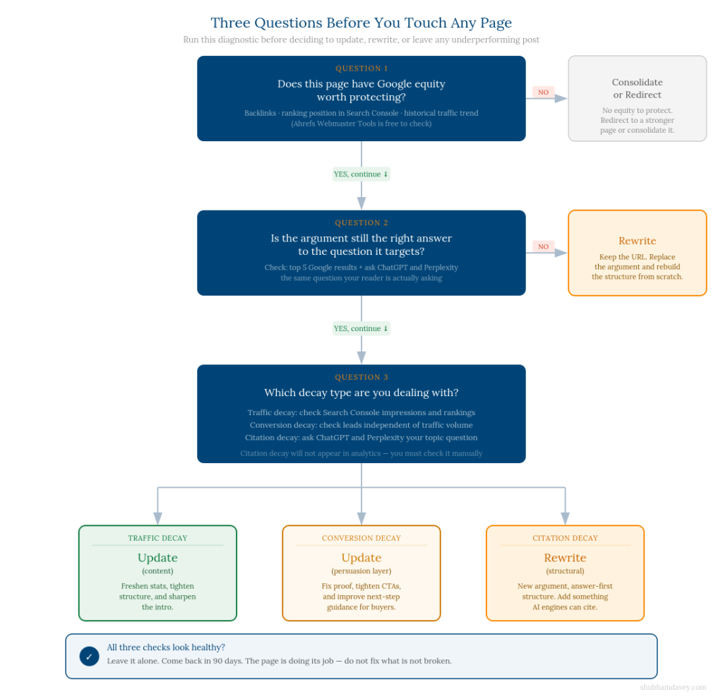 diagnostic flowchart